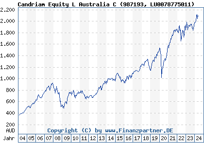 Chart: Candriam Equity L Australia C) | LU0078775011